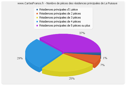 Nombre de pièces des résidences principales de La Puisaye